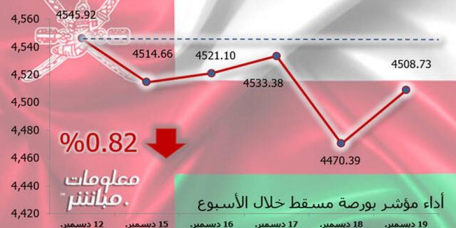 مؤشر بورصة مسقط ينهي الأسبوع متراجعاً بضغط جميع القطاعات - جورنالك