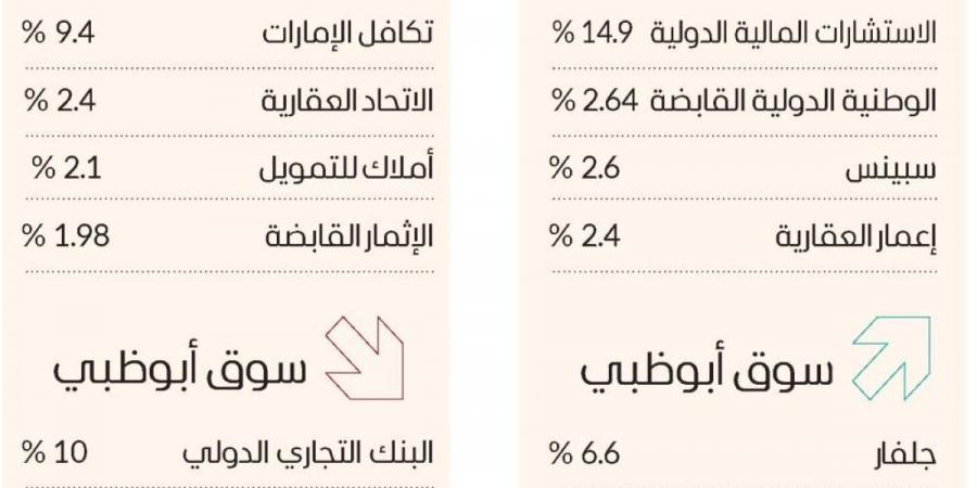 5 مليارات درهم مكاسب سوق دبي بدعم «إعمار العقارية» - جورنالك في الجمعة 05:15 صباحاً