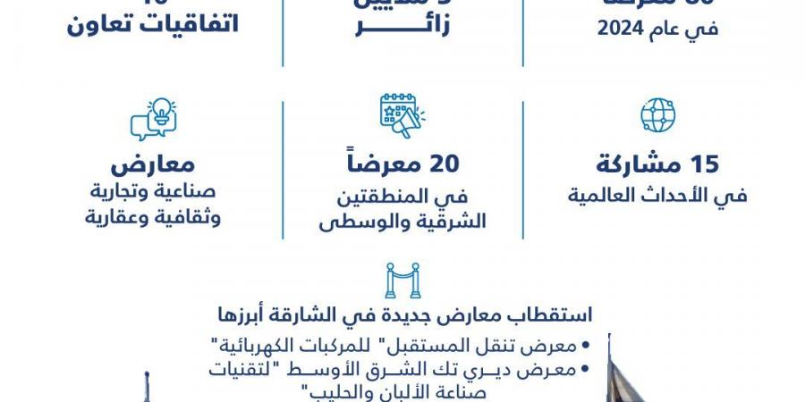 إكسبو الشارقة يستضيف 80 معرضاً بإجمالي 3 ملايين زائر خلال 2024 - جورنالك