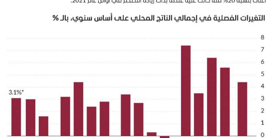 نمو الاقتصاد الأمريكي يتجاوز التوقعات - جورنالك في الأحد 11:03 مساءً