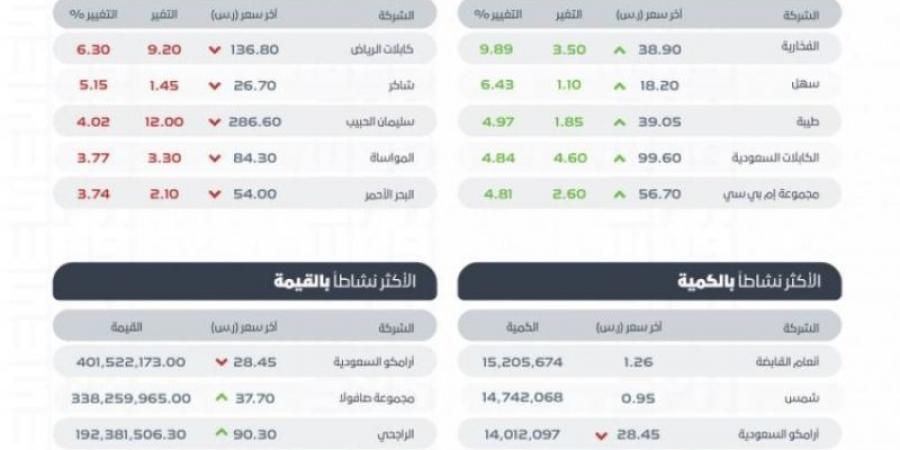 "تاسي" يغلق منخفضًا عند مستوى 11849 نقطة - جورنالك