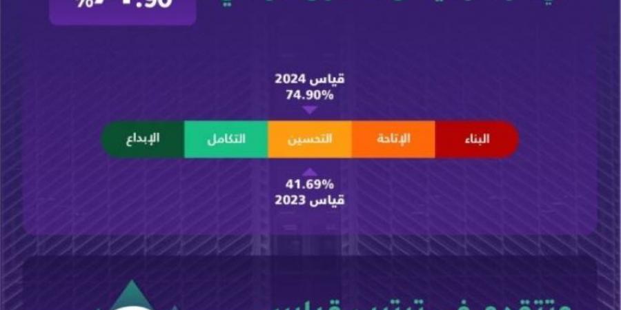 الخدمات الطبية تحقق نسبة 74.90% في مؤشر قياس التحول الرقمي - جورنالك