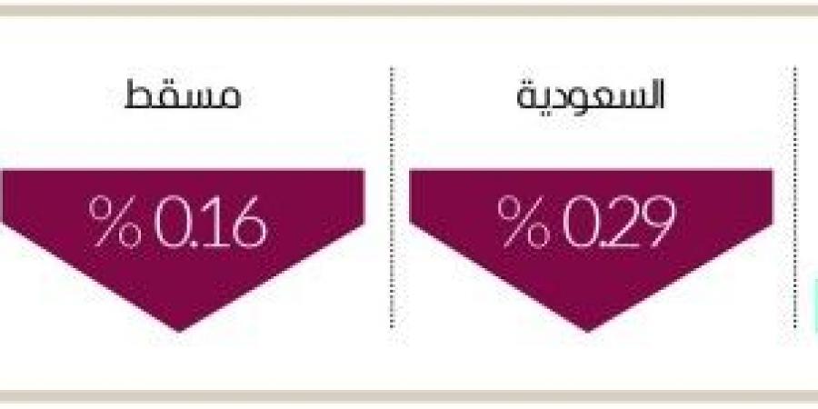 سوق دبي يتفوق عربياً بمكاسب 4 مليارات درهم - جورنالك في الثلاثاء 11:32 مساءً