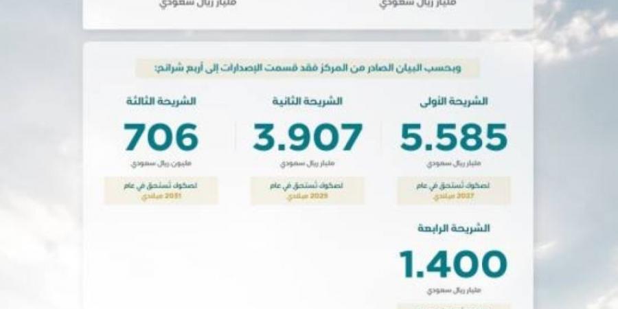 اقفال طرح شهر ديسمبر ضمن برنامج صكوك المملكة بإجمالي (11.598) مليار ريال - جورنالك