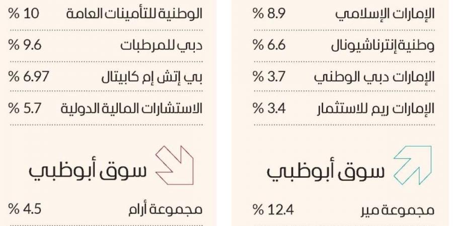 سوق دبي يستقر فوق 5050 نقطة بدعم القطاع المالي - جورنالك في الثلاثاء 01:09 صباحاً