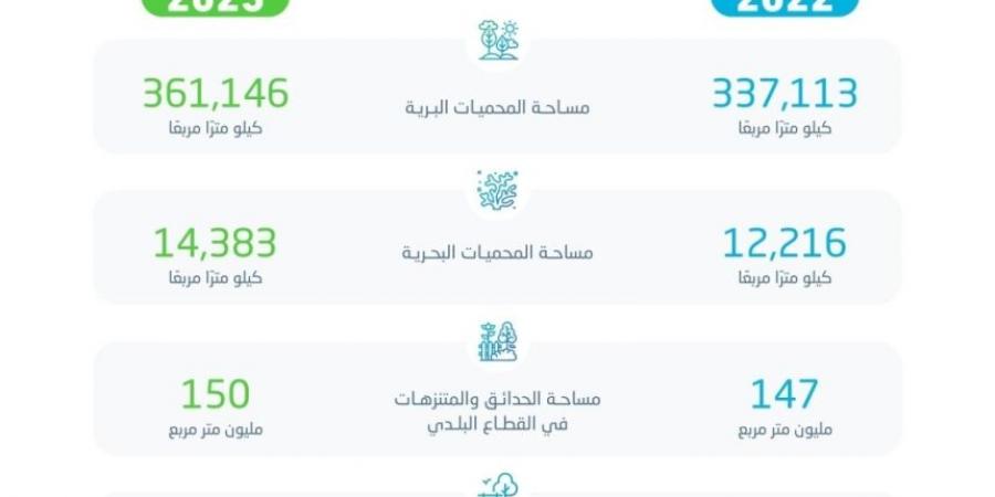 "الإحصاء".. زيادة مساحة المحميات البرية والبحرية بالمملكة لعام 2023 - جورنالك السعودي