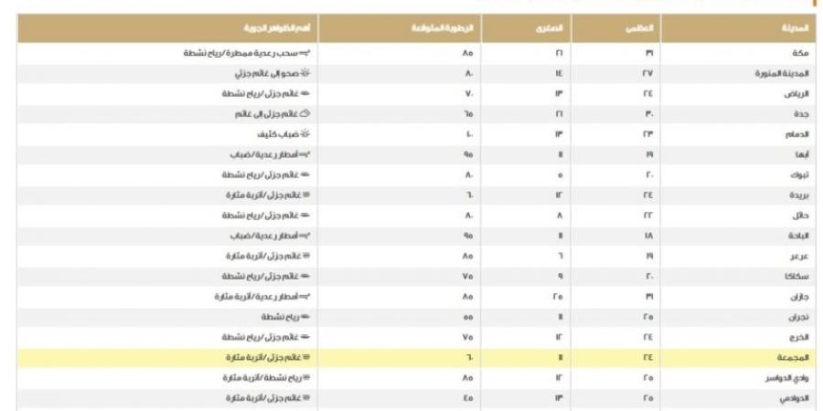 طقس السعودية.. أهم الظواهر الجوية ودرجات الحرارة على المناطق - جورنالك السعودي