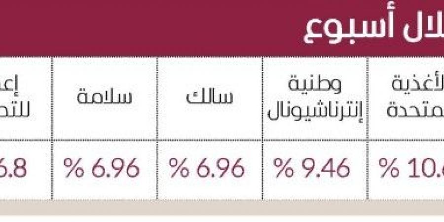 22.2 مليار درهم مكاسب سوق دبي في 5 جلسات - جورنالك في السبت 03:52 صباحاً