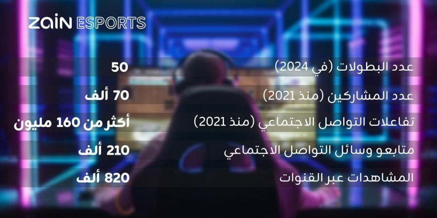 علامة زين للرياضات الإلكترونية أجرت 50 بطولة ومسابقة عبر أسواقها في الشرق الأوسط في 2024 - جورنالك