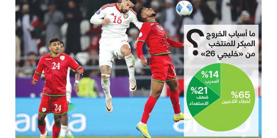 %65 من الجمهور يحملون أخطاء لاعبي المنتخب مسؤولية الخروج من «خليجي 26» - جورنالك