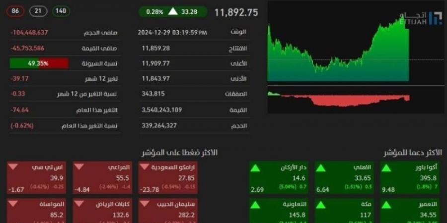 "تاسي" يغلق مرتفعًا عند مستوى (11892) نقطة - جورنالك