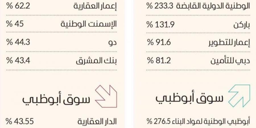 سوق دبي الأفضل خليجياً في 2024 بارتفاع 27 % - جورنالك في الثلاثاء 11:56 مساءً