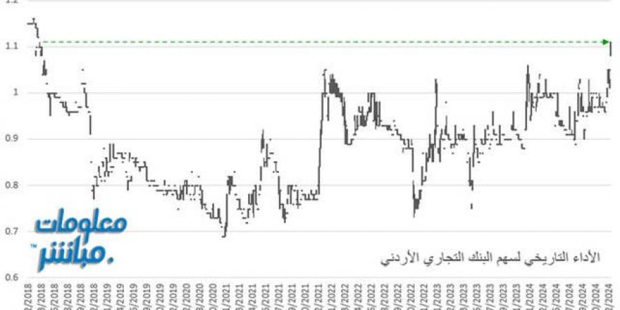 سهم التجاري الأردني يرتفع لأعلى سعر منذ 81 شهرًا - جورنالك