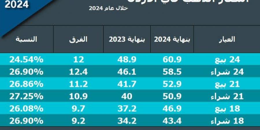 ارتفاعات تفوق الـ 25%.. أسعار الذهب بالأردن ترتفع خلال عام 2024 - جورنالك