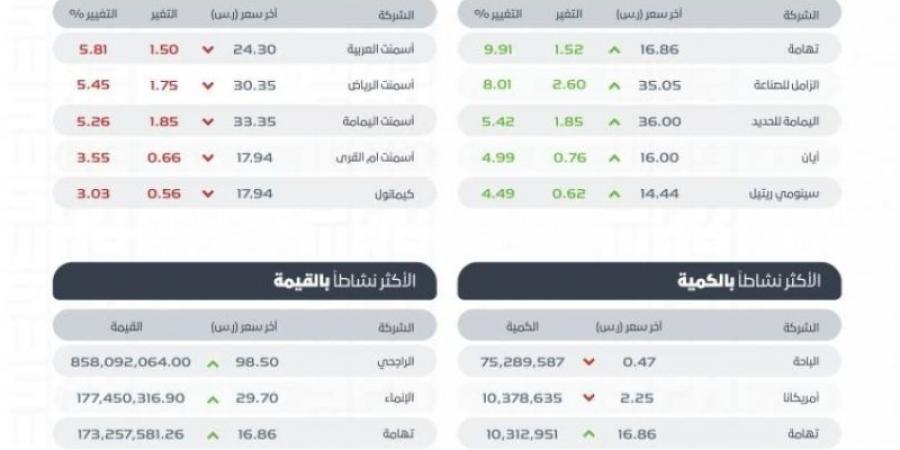 "تاسي" يغلق مرتفعًا عند مستوى (12102) نقطة بتداولات بلغت (5.5) مليارات ريال - جورنالك