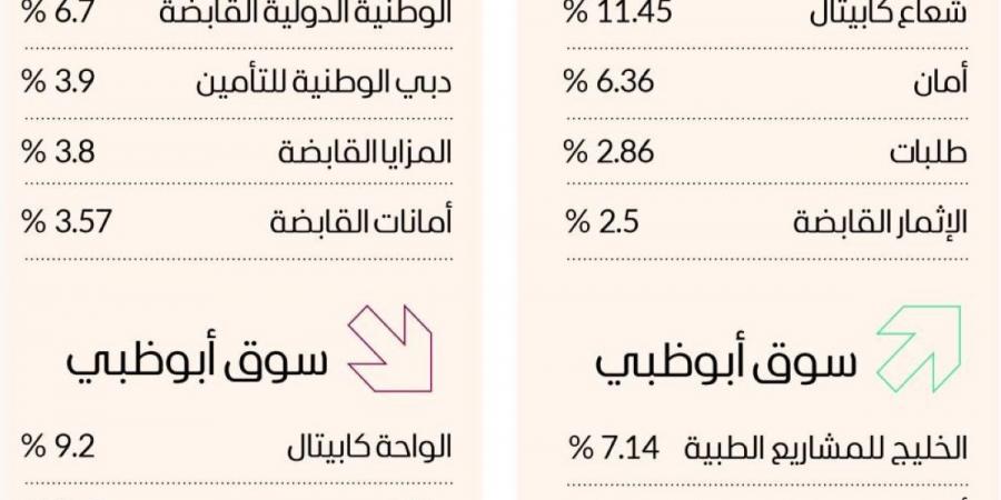 سوق دبي يتماسك فوق 5150 نقطة بدعم أسهم «الصناعة» - جورنالك في الخميس 11:35 مساءً