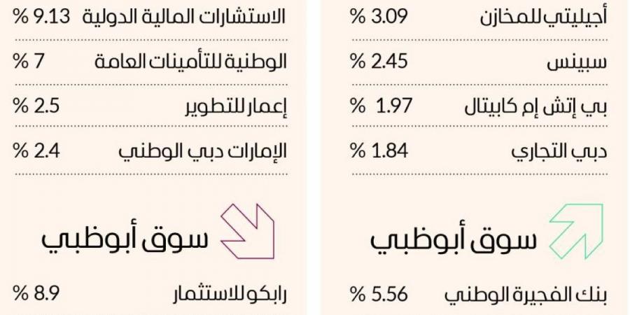 6 مليارات درهم سيولة أسهم الإمارات في 4 جلسات - جورنالك في الجمعة 11:13 مساءً