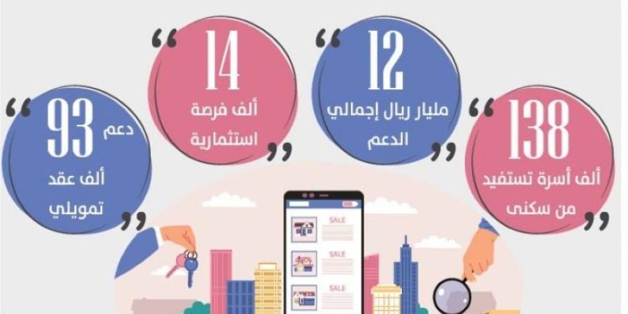 138 ألف أسرة تستفيد من برنامج «سكني» - جورنالك