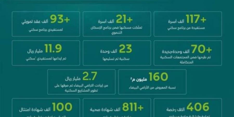 البلديات والإسكان تختتم 2024 بإنجازات وأرقام نوعية - جورنالك