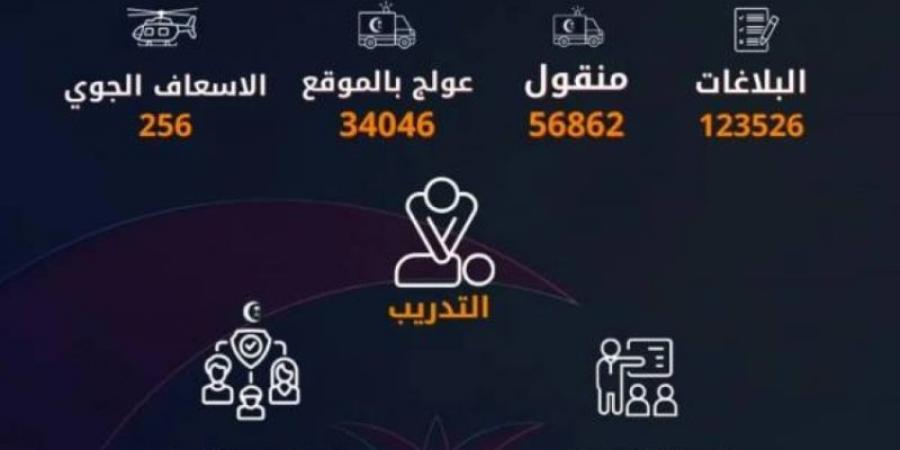 الهلال الأحمر بالمدينة يتلقى (123,526) بلاغ في عام 2024 - جورنالك