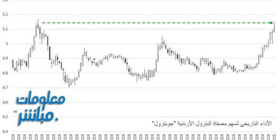 سهم جوبترول يرتفع لأعلى سعر منذ 5 أشهر - جورنالك