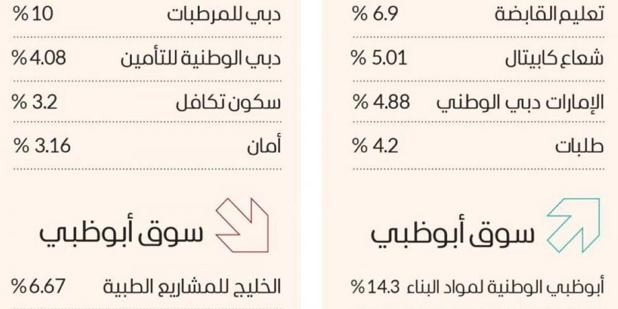 سوق دبي يحلّق ويقود ارتفاعات البورصات العربية - جورنالك في الاثنين 10:32 مساءً