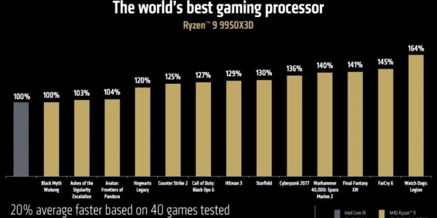 AMD تكشف عن المعالج Ryzen 9 9950X3D القوي مع 16 نواة و 144 ميجابايت من ذاكرة التخزين المؤقت V-Cache #CES2025 - جورنالك