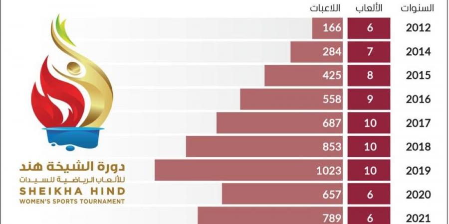 دورة الشيخة هند للألعاب الرياضية.. ريادة وتميز في دعم المرأة - جورنالك في الاثنين 12:43 صباحاً