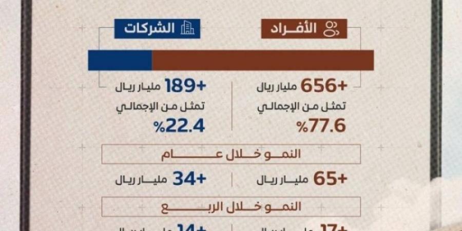 846 مليار ريال قروضًا عقارية من المصارف للأفراد والشركات - جورنالك