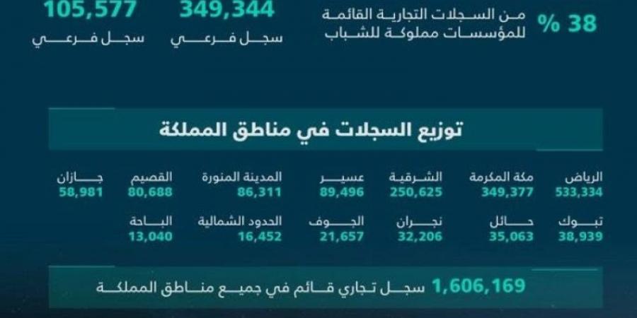 التجارة تُصدر نشرة الأعمال الربعية.. وتنامي السجلات التجارية المُصدرة لـ 67% - جورنالك