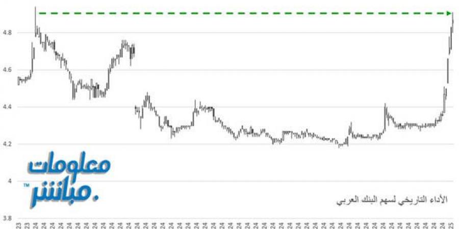 سهم البنك العربي يغلق بأعلى سعر منذ عام - جورنالك