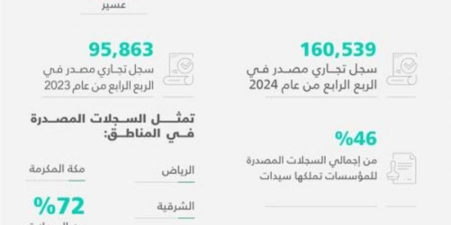 23 % زيادة في سجلات الشركات الأجنبيَّة - جورنالك