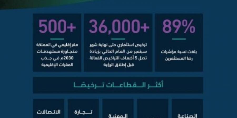 المملكة تتجاوز مستهدفات الرؤية بمقرات الشركات ورخص الاستثمار - جورنالك