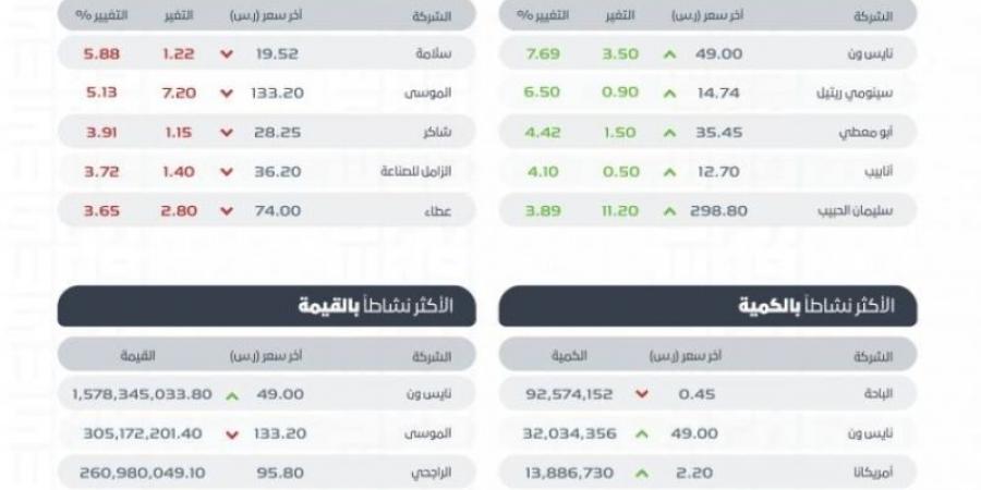 تاسي يغلق مرتفعًا عند مستوى (12097) نقطة - جورنالك