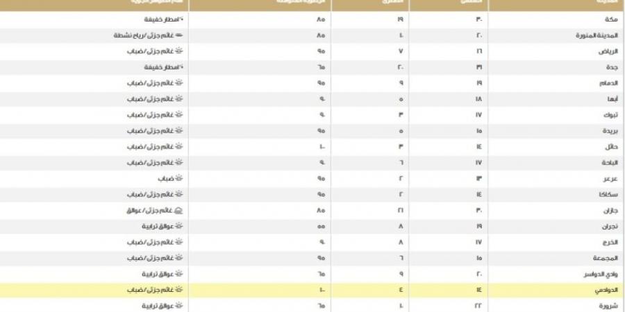 بين الصغرى والكبرى.. نرصد درجات الحرارة اليوم على مناطق المملكة - جورنالك السعودي