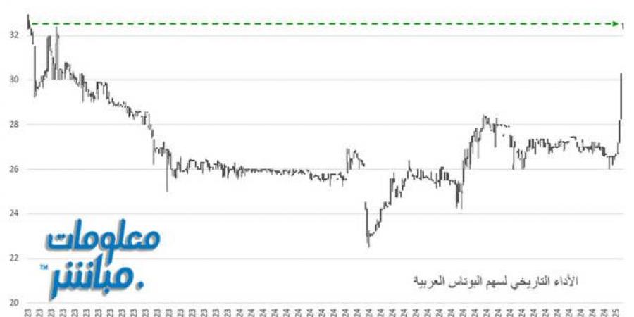 سهم البوتاس العربية يرتفع لأعلى سعر منذ 18 شهراً - جورنالك