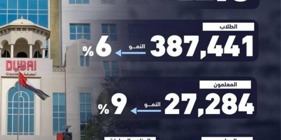 6 % نمو أعداد طلبة مدارس دبي الخاصة - جورنالك في الخميس 10:14 صباحاً