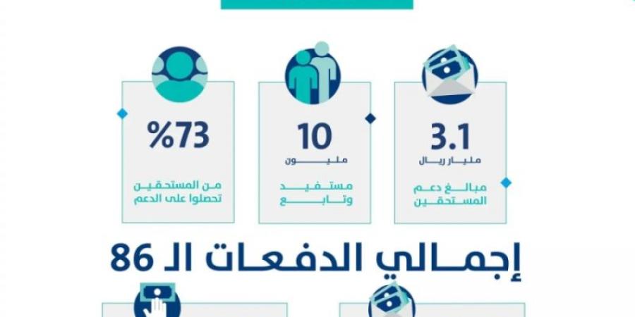 حساب المواطن: 3.1 مليارات ريال لمستفيدي دفعة شهر يناير - جورنالك