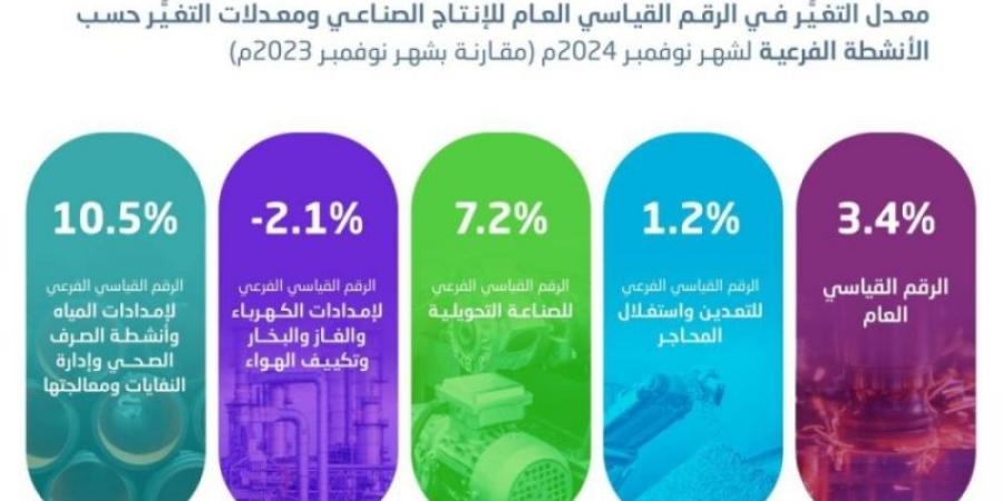 ارتفاع الرقم القياسي للإنتاج الصناعي بنسبة %3.4 خلال نوفمبر 2024 - جورنالك