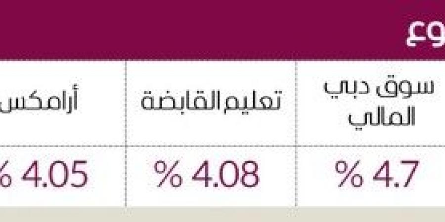 43 مليار درهم مكاسب أسهم الإمارات في 5 جلسات - جورنالك في الجمعة 10:32 مساءً