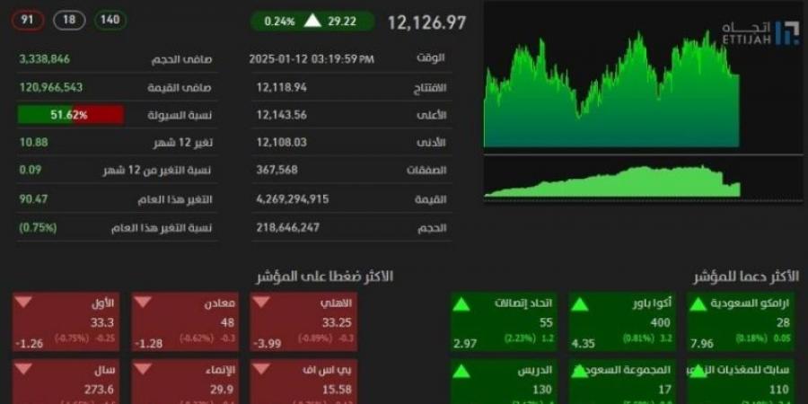 تاسي يغلق مرتفعًا عند مستوى 12126 نقطة - جورنالك