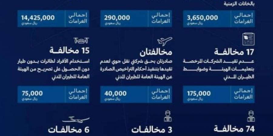 الطيران المدني: غرامات مالية على مخالفات بقيمة (18.8) مليون ريال - جورنالك