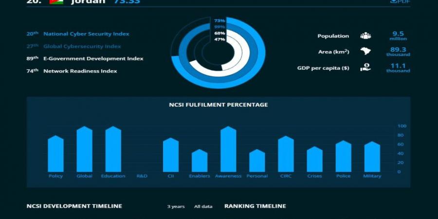 الأردن بالمرتبة الأولى عربياً و20 عالمياً بمؤشر الأمن السيبراني الوطني (NCSI) - جورنالك