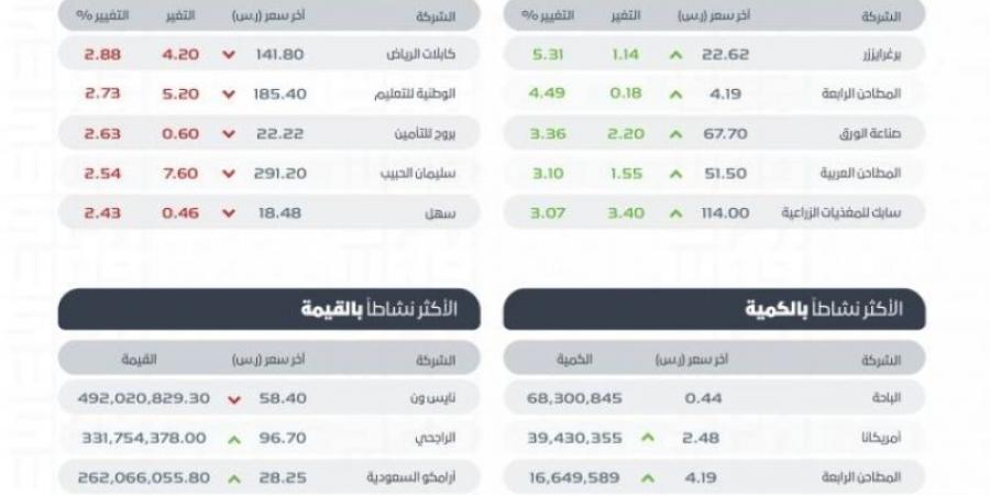 تاسي يغلق مرتفعًا عند مستوى (12256) نقطة - جورنالك