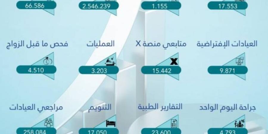 مستشفى حراء: (13422) مستفيدًَا من خدمات الرعاية الصحية المنزلية - جورنالك