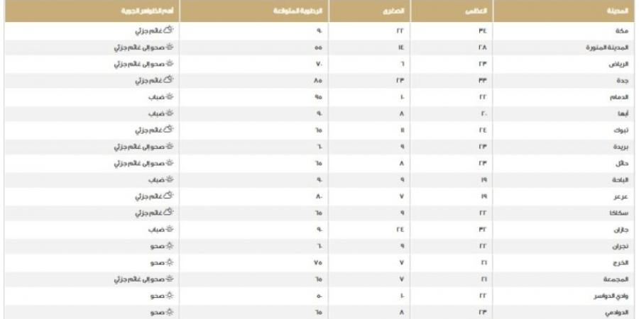 أقلها في السودة.. درجات الحرارة على مناطق المملكة اليوم الخميس - جورنالك