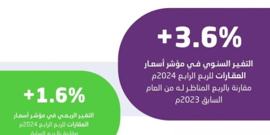 هيئة الإحصاء: ارتفاع الرقم القياسي لأسعار العقارات بنسبة 3.6% - جورنالك