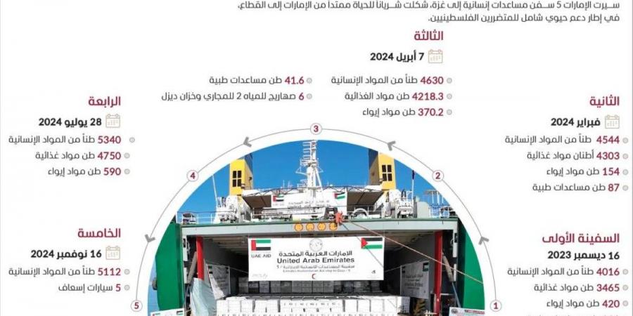 الإمارات.. 440 يوماً من الإغاثة في غزة - جورنالك في الأحد 03:45 صباحاً