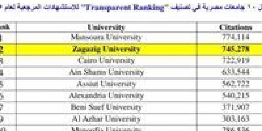 جامعة الزقازيق تحتل المركز الثاني محليا وفقاً لتصنيف " Transparent Ranking" للجامعات 2025 - جورنالك