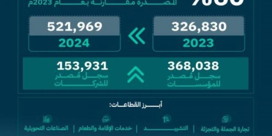 التجارة: 521 ألف سجل تجاري مُصدر في 2024 بنسبة نمو 60% مقارنة بالعام السابق - جورنالك